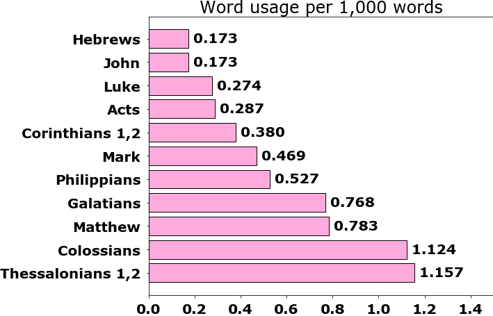 Word usage per chapter