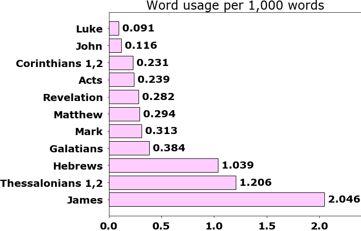 Word usage per chapter