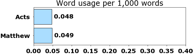 Word usage per chapter