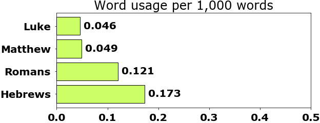 Word usage per chapter