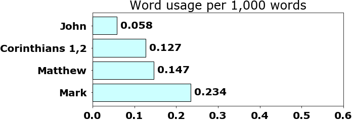 Word usage per chapter