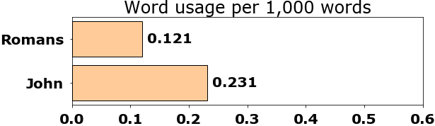 Word usage per chapter