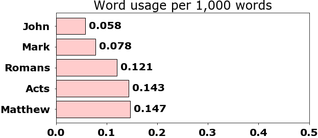 Word usage per chapter