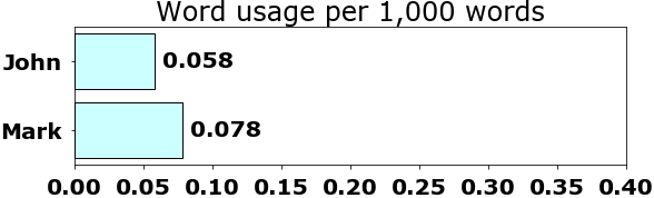 Word usage per chapter