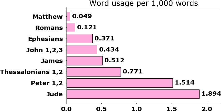 Word usage per chapter