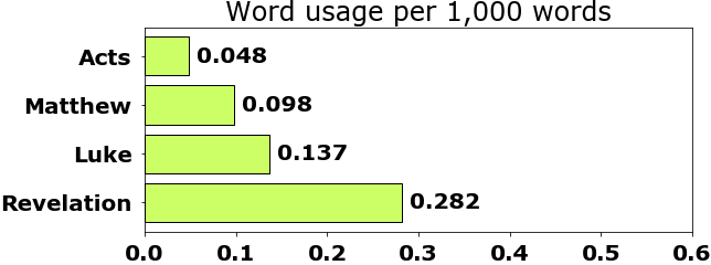Word usage per chapter