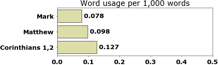 Word usage per chapter