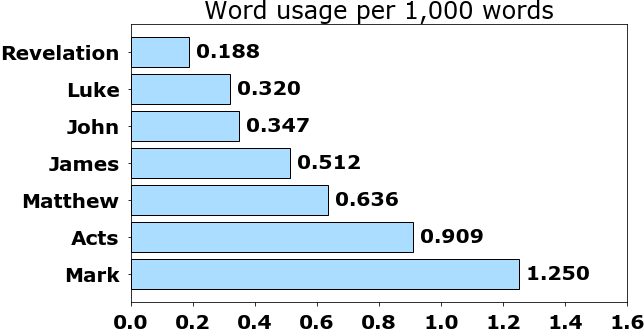 Word usage per chapter