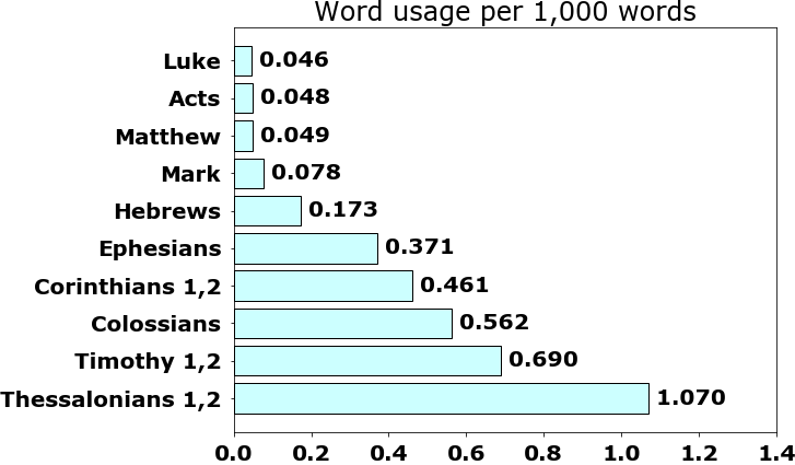 Word usage per chapter