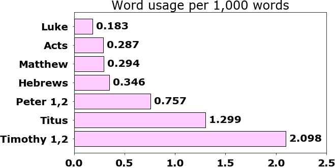 Word usage per chapter