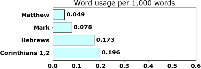 Word usage per chapter