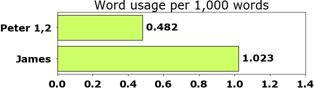 Word usage per chapter