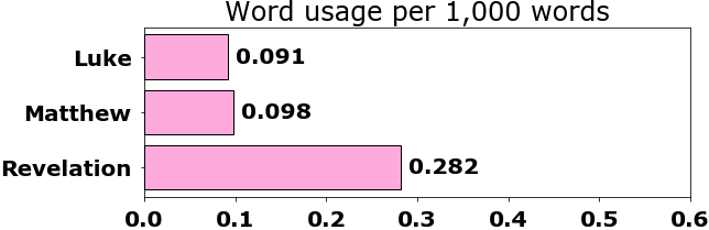 Word usage per chapter