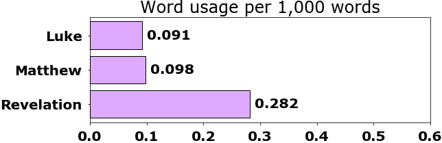 Word usage per chapter