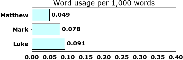 Word usage per chapter