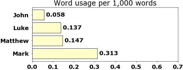 Word usage per chapter