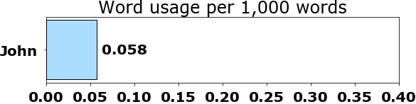 Word usage per chapter