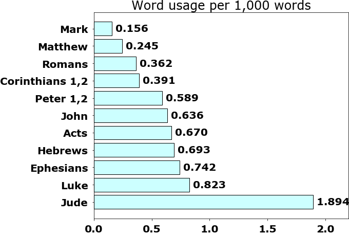 Word usage per chapter