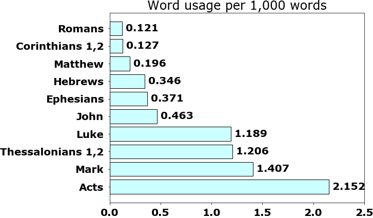 Word usage per chapter