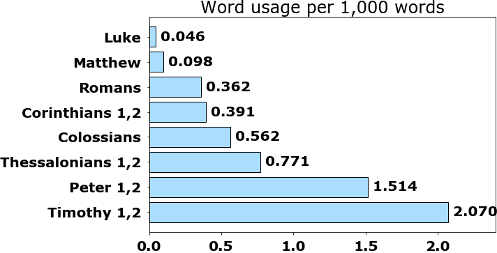 Word usage per chapter
