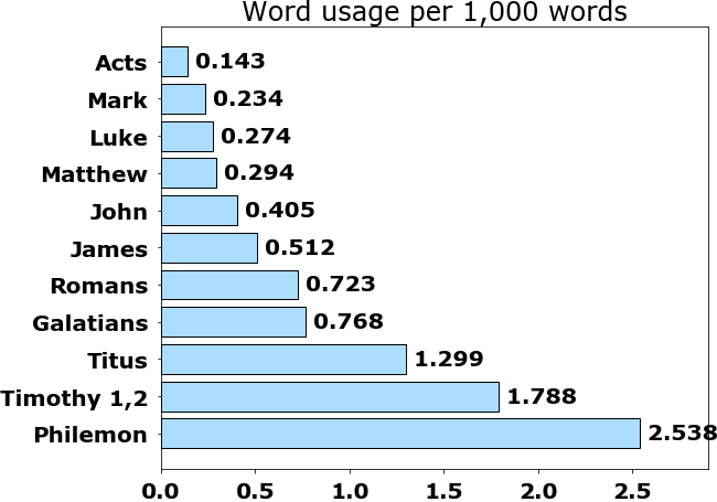 Word usage per chapter