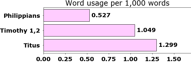 Word usage per chapter