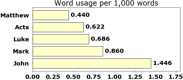 Word usage per chapter
