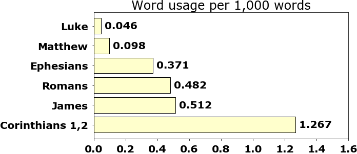Word usage per chapter