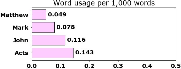 Word usage per chapter