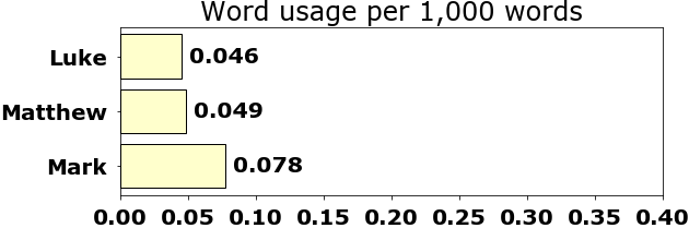 Word usage per chapter