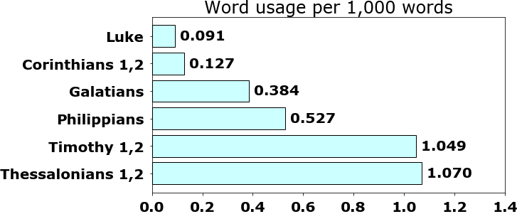 Word usage per chapter