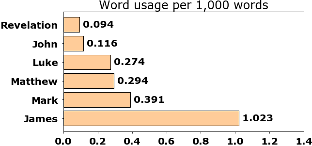 Word usage per chapter