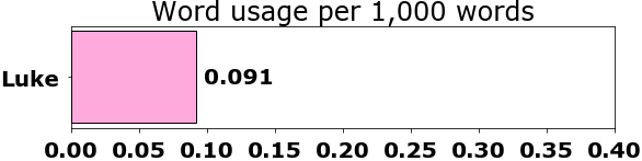 Word usage per chapter