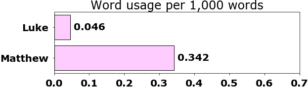 Word usage per chapter