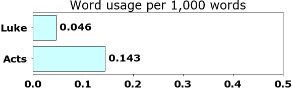 Word usage per chapter