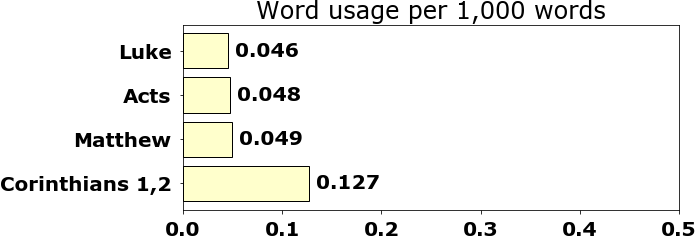 Word usage per chapter