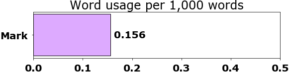 Word usage per chapter