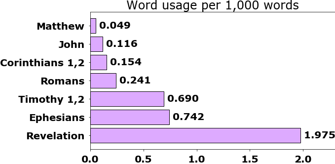 Word usage per chapter