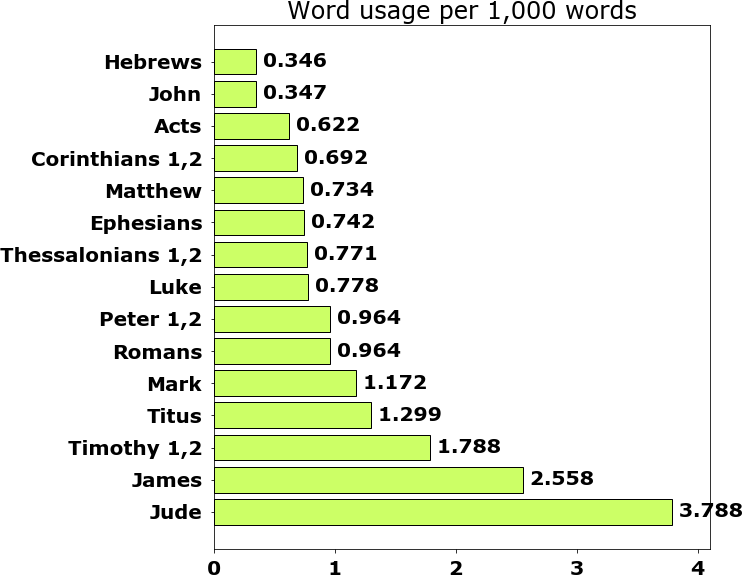 Word usage per chapter