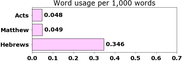 Word usage per chapter