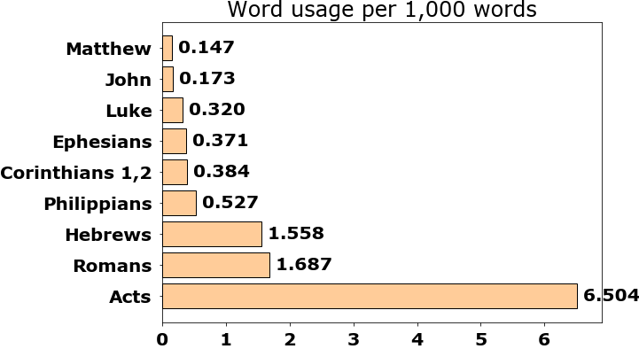 Word usage per chapter