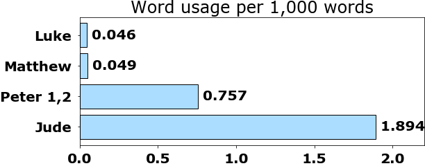 Word usage per chapter