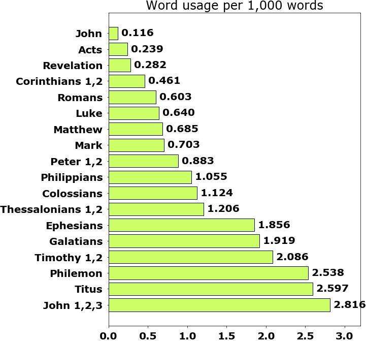 Word usage per chapter