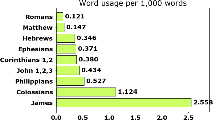 Word usage per chapter