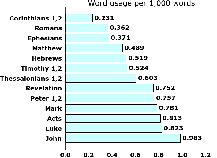 Word usage per chapter
