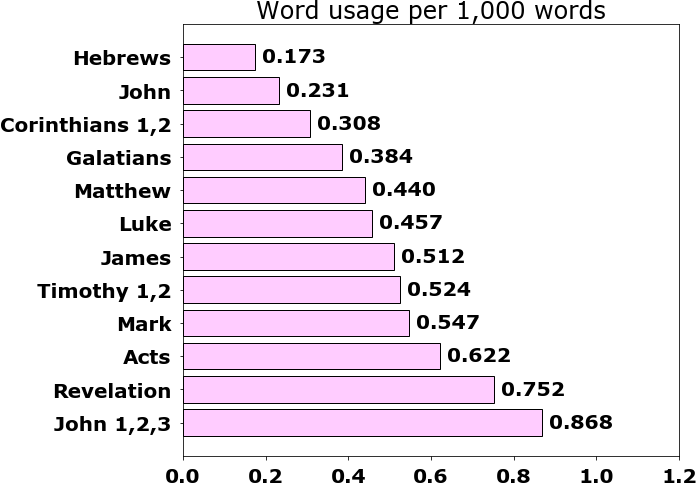 Word usage per chapter