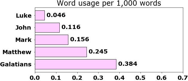 Word usage per chapter