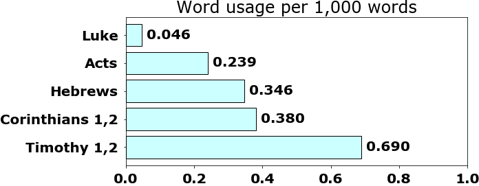 Word usage per chapter