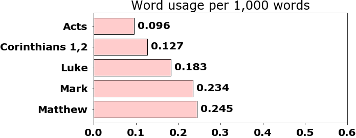 Word usage per chapter