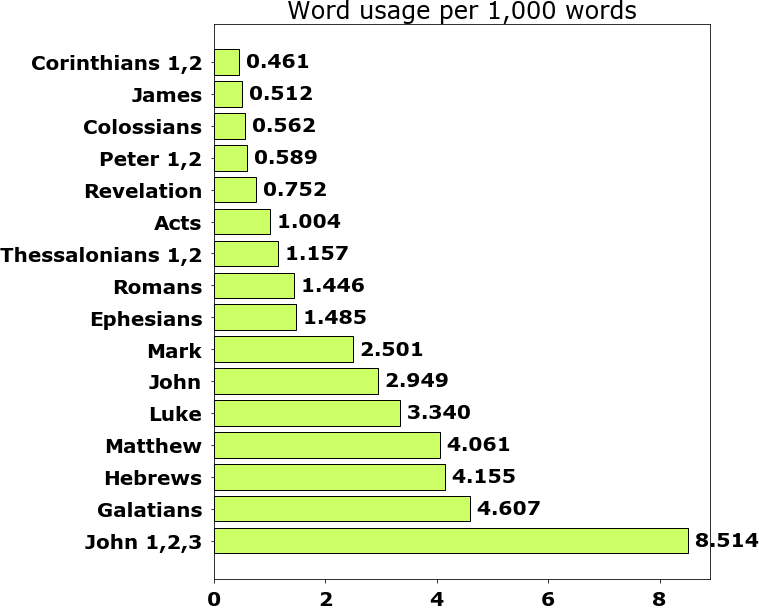 Word usage per chapter